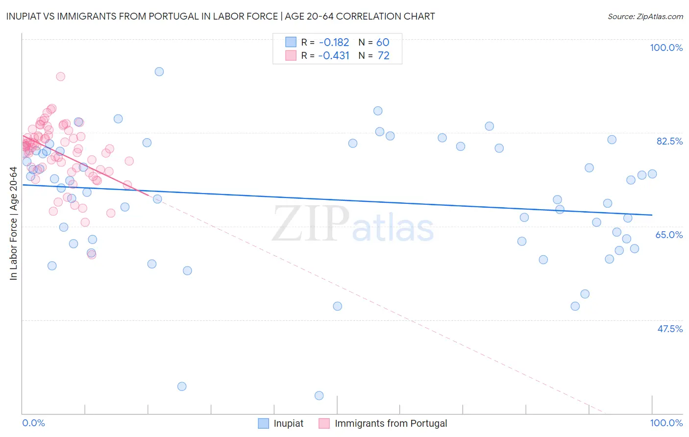 Inupiat vs Immigrants from Portugal In Labor Force | Age 20-64