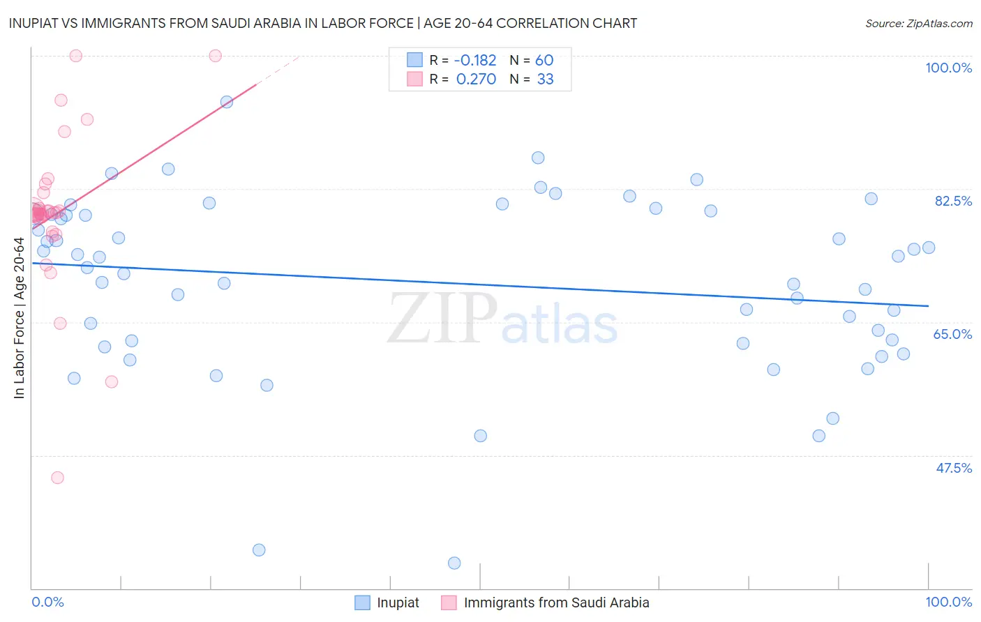 Inupiat vs Immigrants from Saudi Arabia In Labor Force | Age 20-64