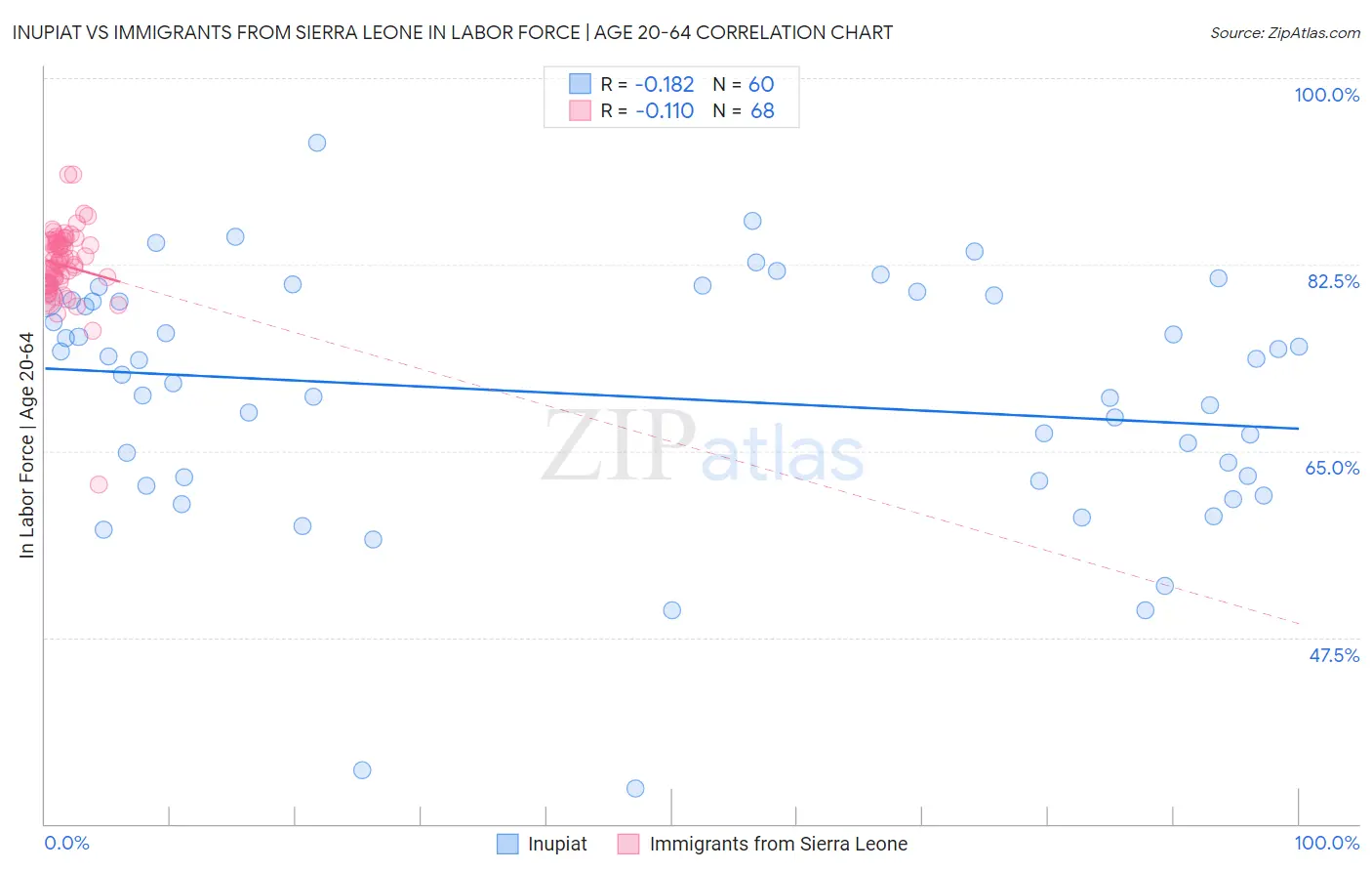 Inupiat vs Immigrants from Sierra Leone In Labor Force | Age 20-64