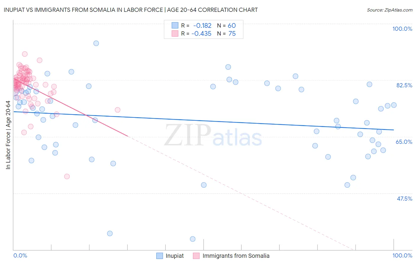 Inupiat vs Immigrants from Somalia In Labor Force | Age 20-64