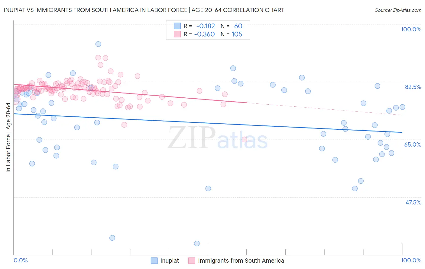 Inupiat vs Immigrants from South America In Labor Force | Age 20-64