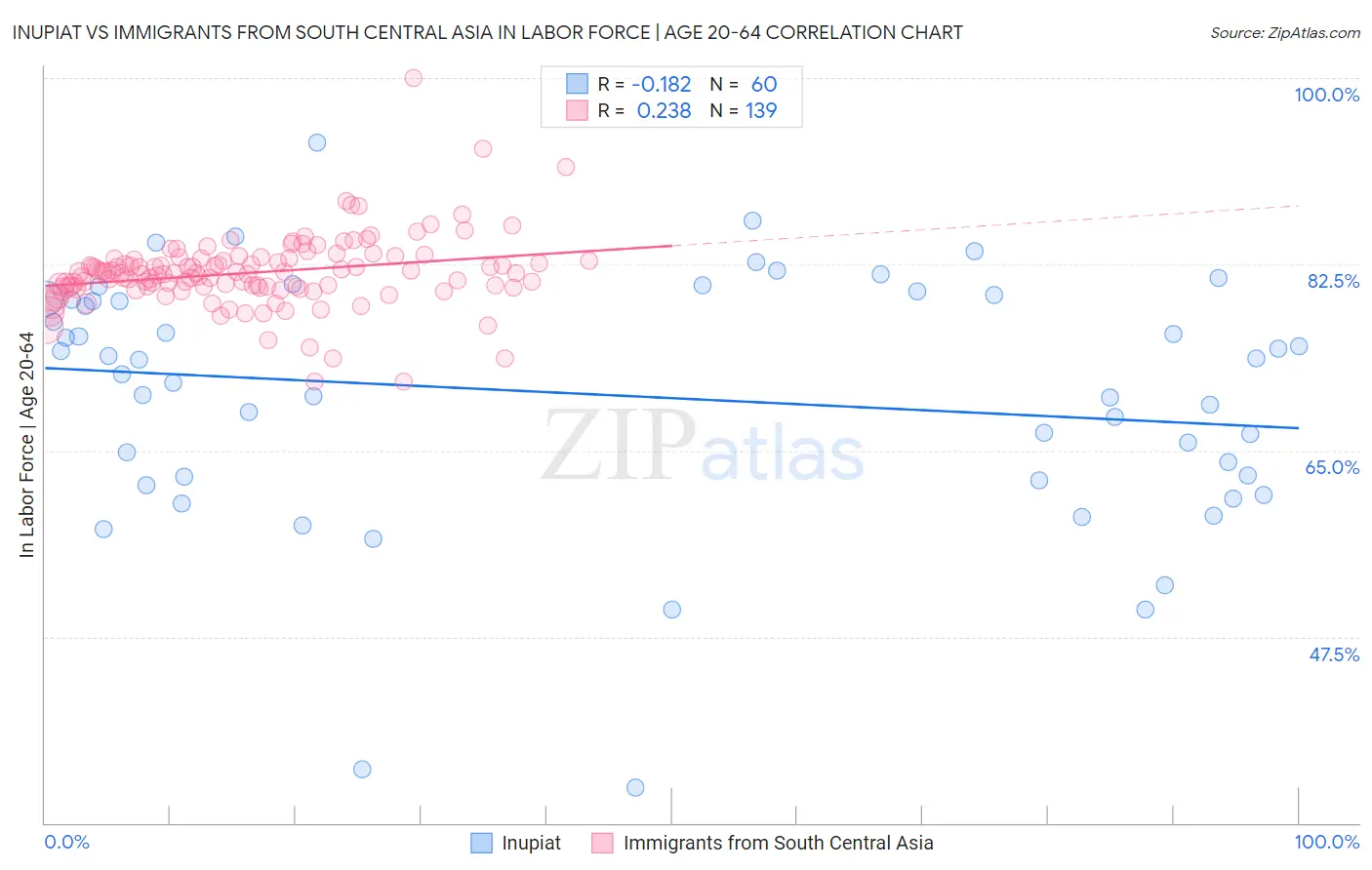 Inupiat vs Immigrants from South Central Asia In Labor Force | Age 20-64