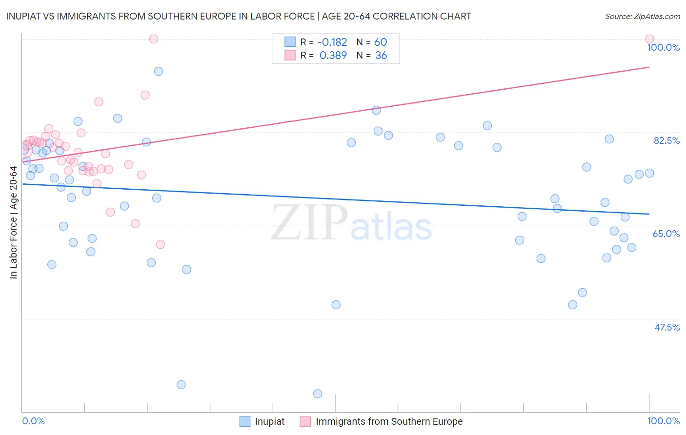 Inupiat vs Immigrants from Southern Europe In Labor Force | Age 20-64