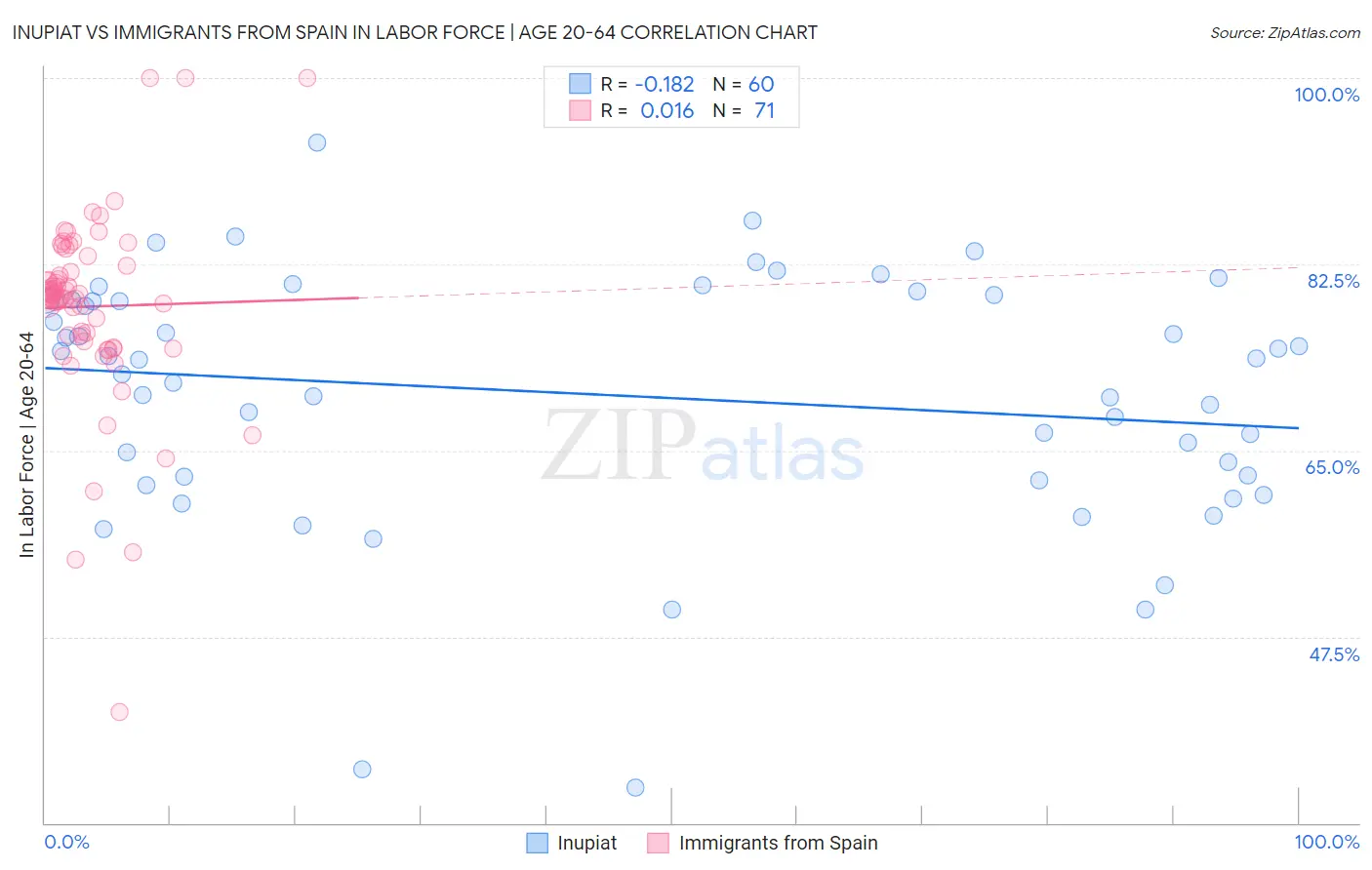 Inupiat vs Immigrants from Spain In Labor Force | Age 20-64