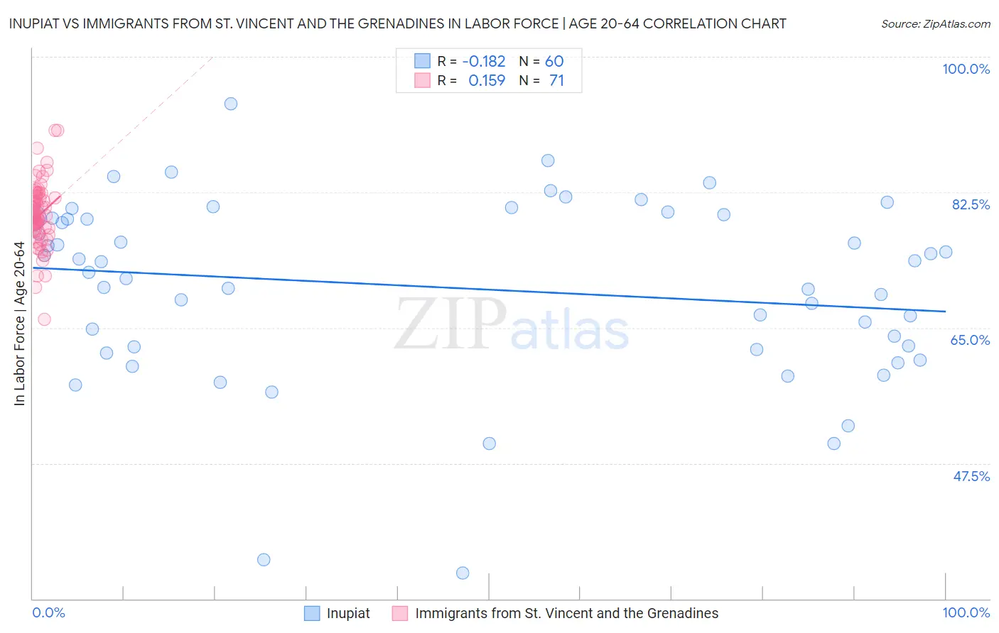 Inupiat vs Immigrants from St. Vincent and the Grenadines In Labor Force | Age 20-64