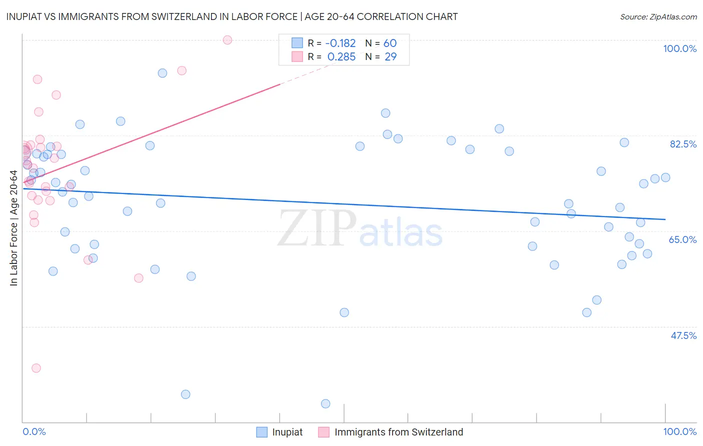 Inupiat vs Immigrants from Switzerland In Labor Force | Age 20-64