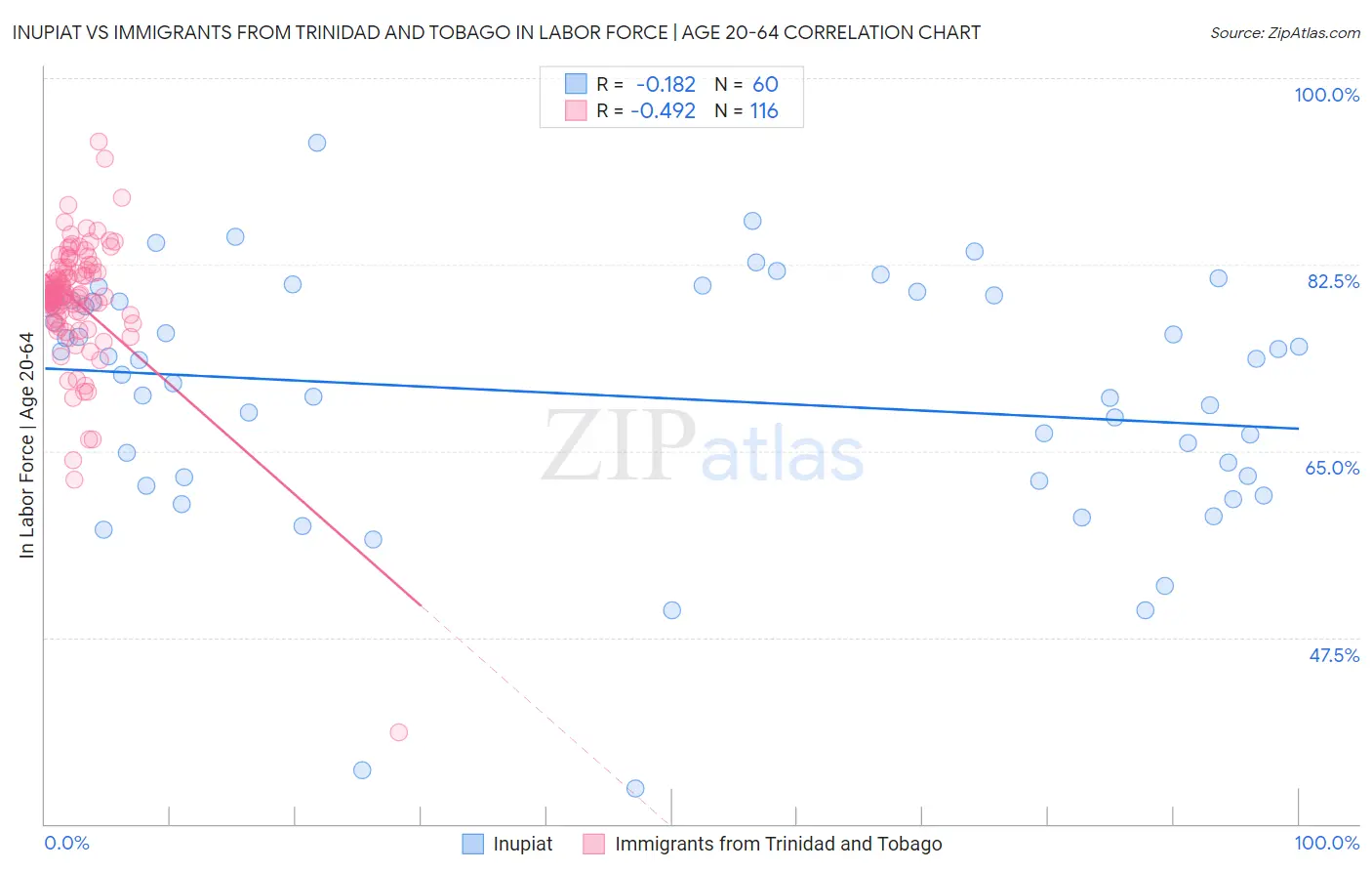 Inupiat vs Immigrants from Trinidad and Tobago In Labor Force | Age 20-64