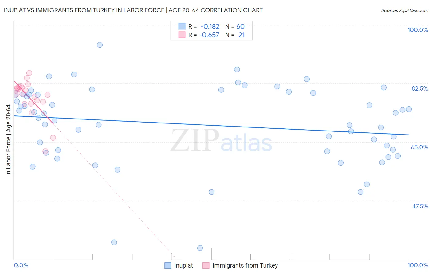 Inupiat vs Immigrants from Turkey In Labor Force | Age 20-64