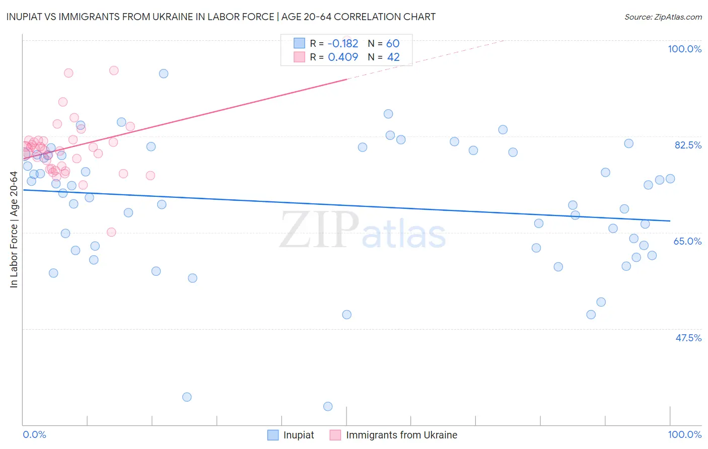 Inupiat vs Immigrants from Ukraine In Labor Force | Age 20-64
