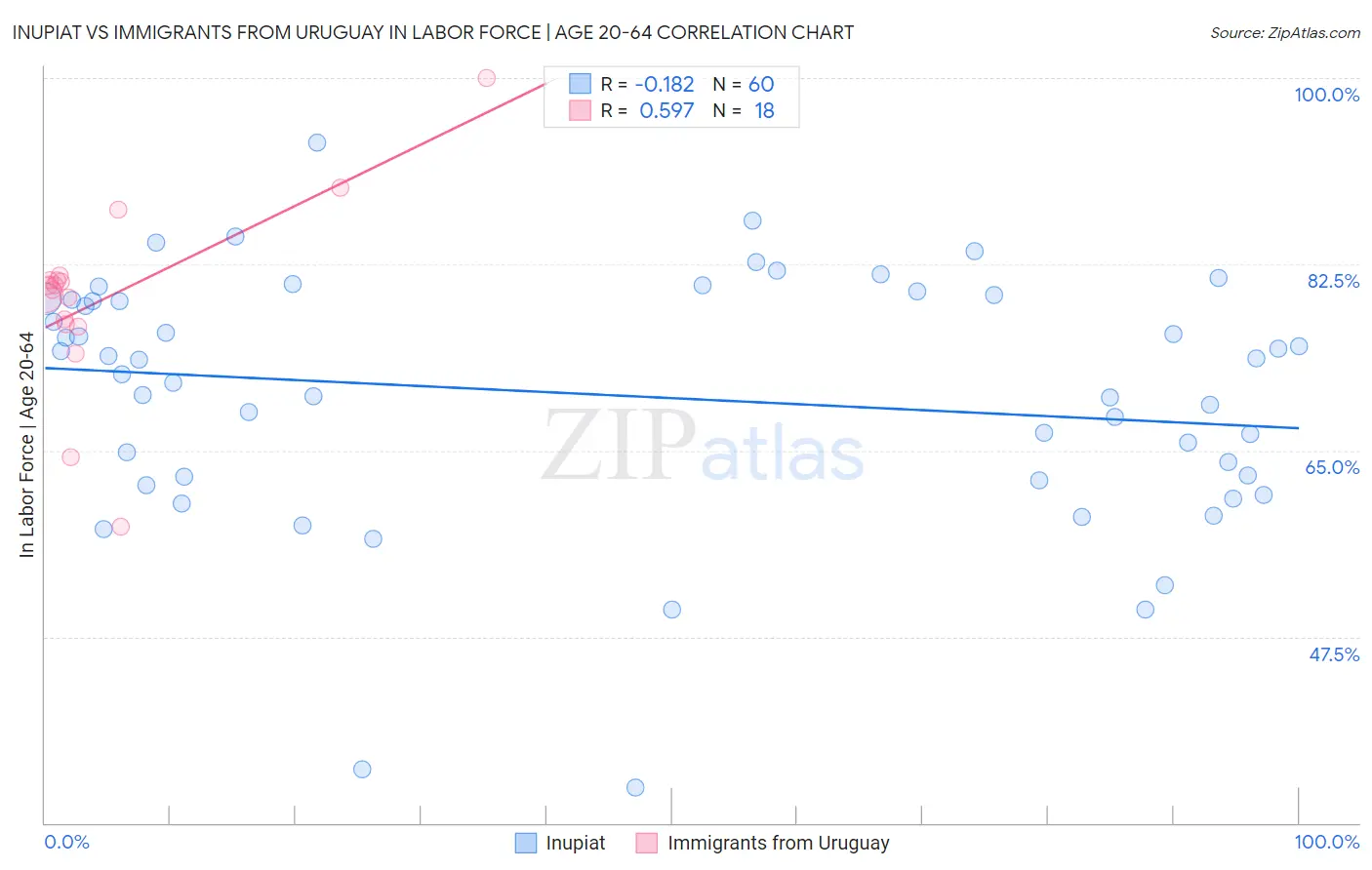 Inupiat vs Immigrants from Uruguay In Labor Force | Age 20-64