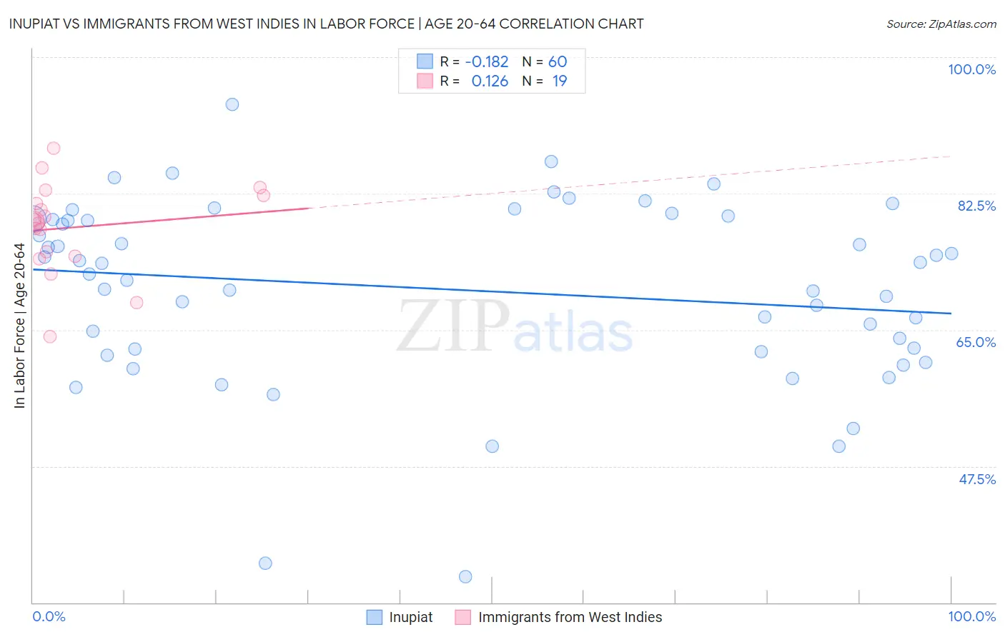 Inupiat vs Immigrants from West Indies In Labor Force | Age 20-64