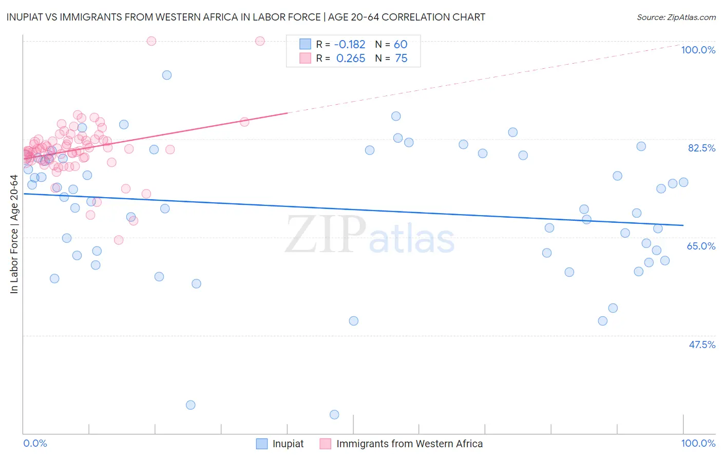 Inupiat vs Immigrants from Western Africa In Labor Force | Age 20-64