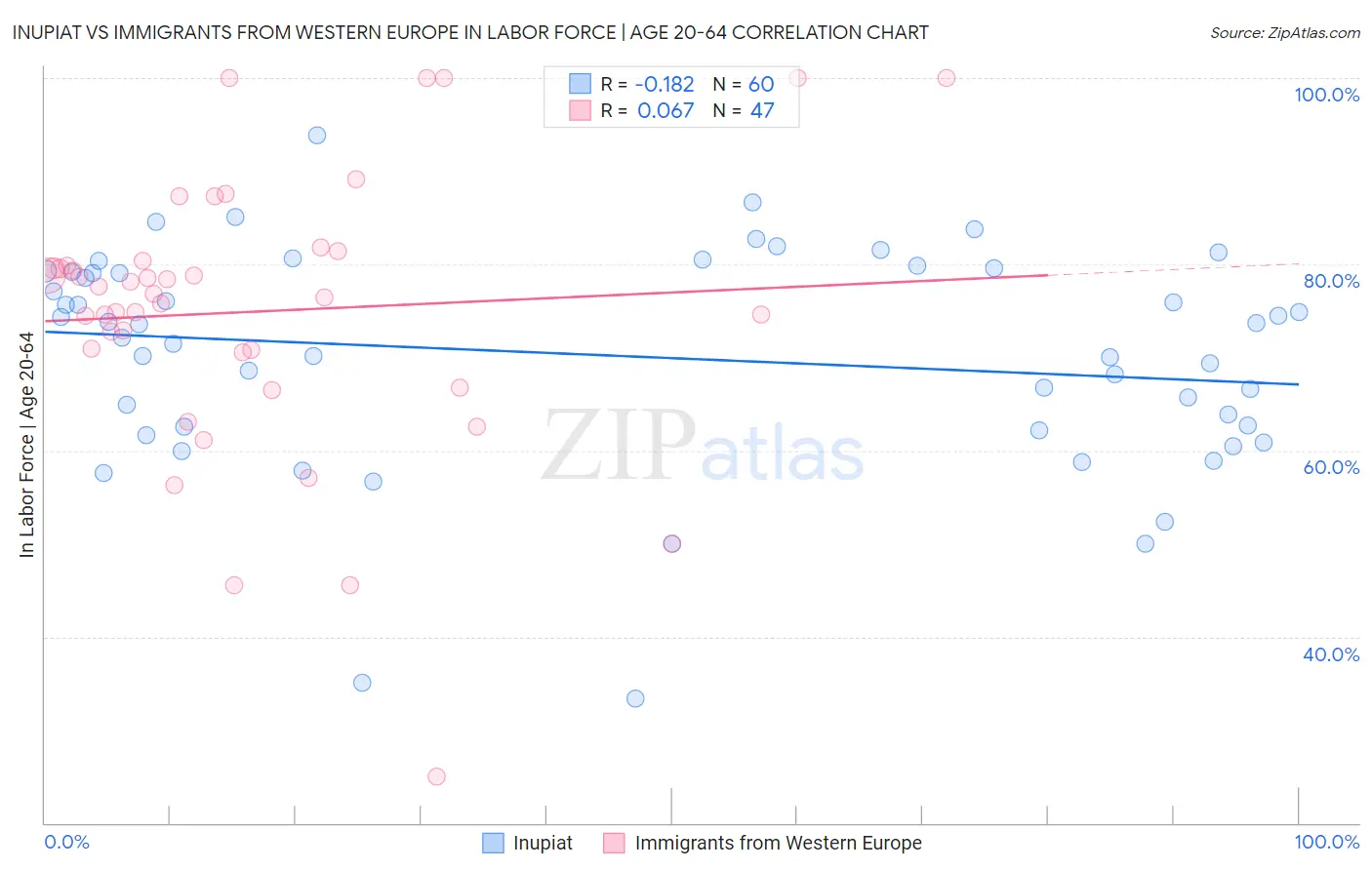 Inupiat vs Immigrants from Western Europe In Labor Force | Age 20-64