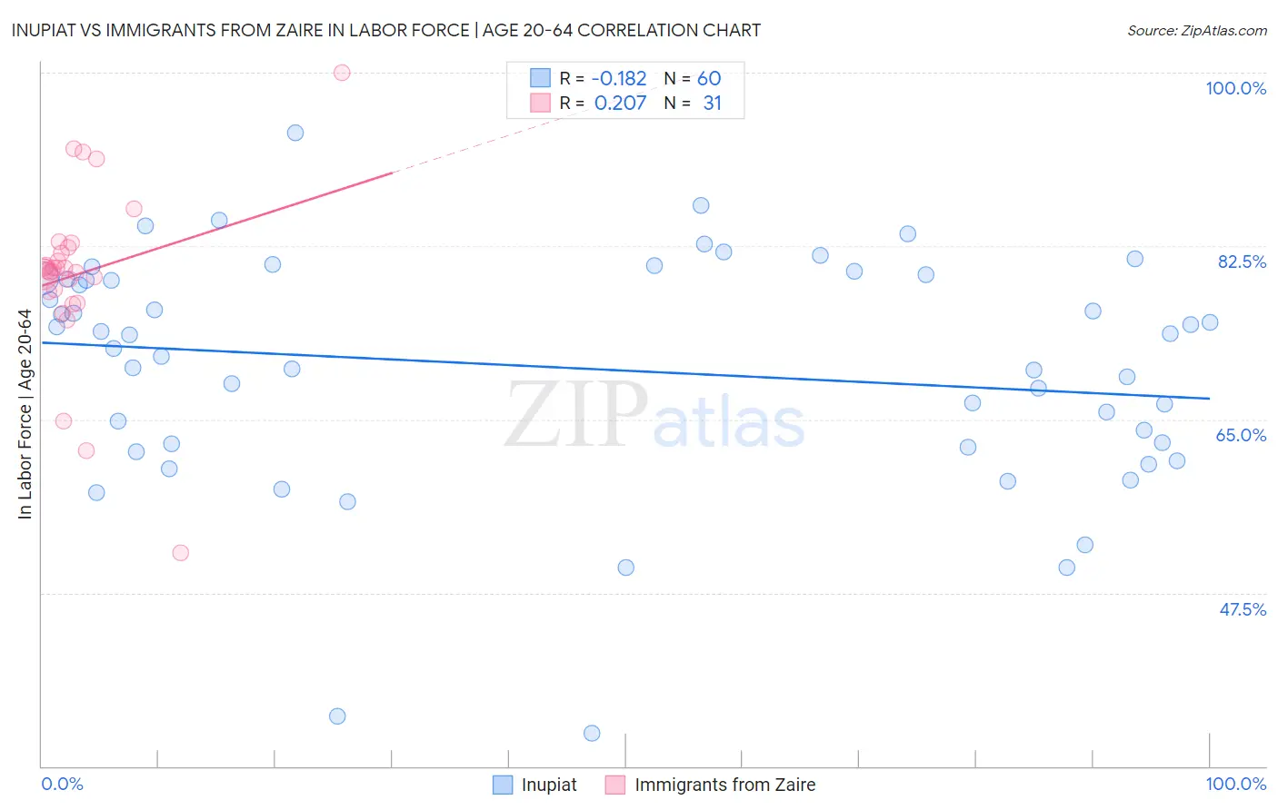Inupiat vs Immigrants from Zaire In Labor Force | Age 20-64