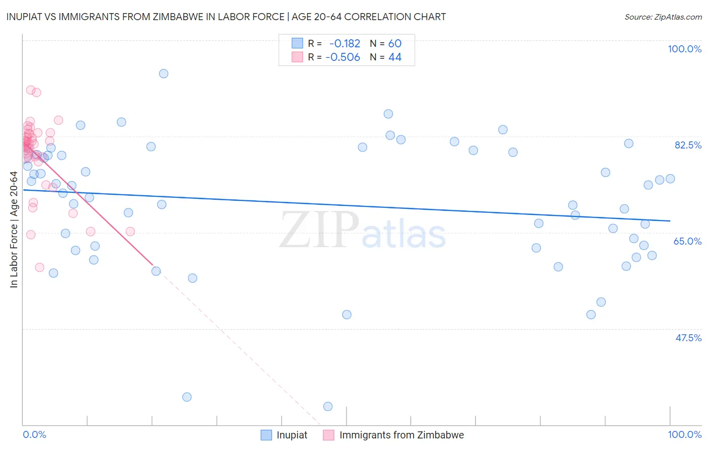 Inupiat vs Immigrants from Zimbabwe In Labor Force | Age 20-64