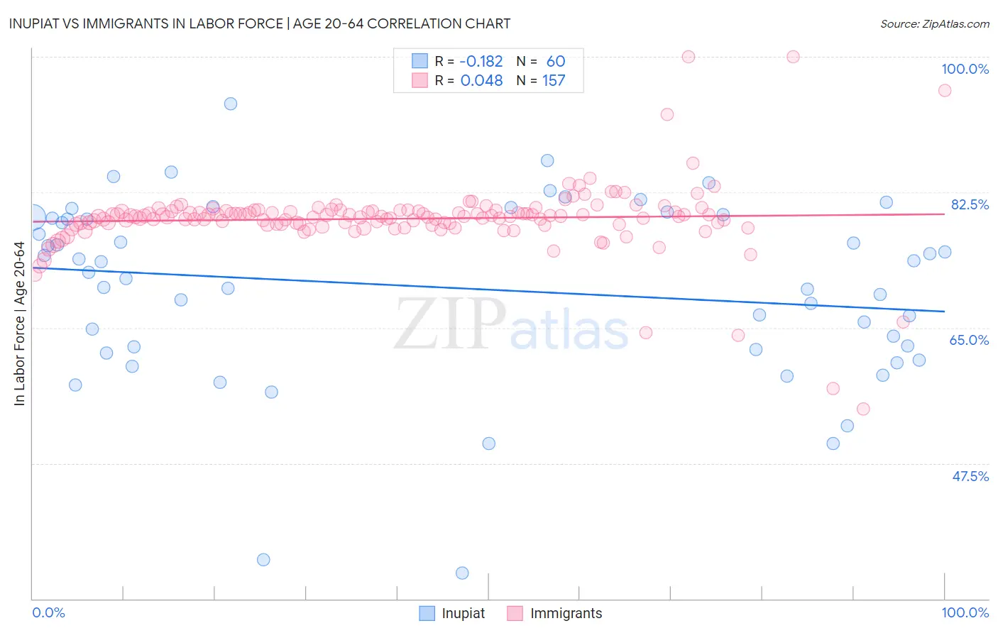 Inupiat vs Immigrants In Labor Force | Age 20-64