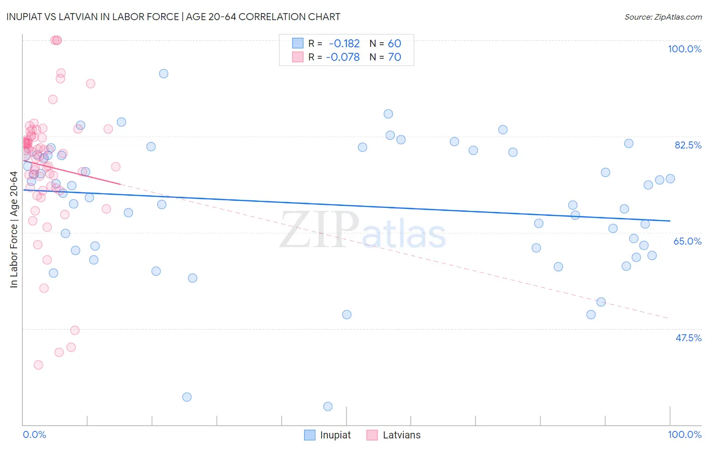 Inupiat vs Latvian In Labor Force | Age 20-64