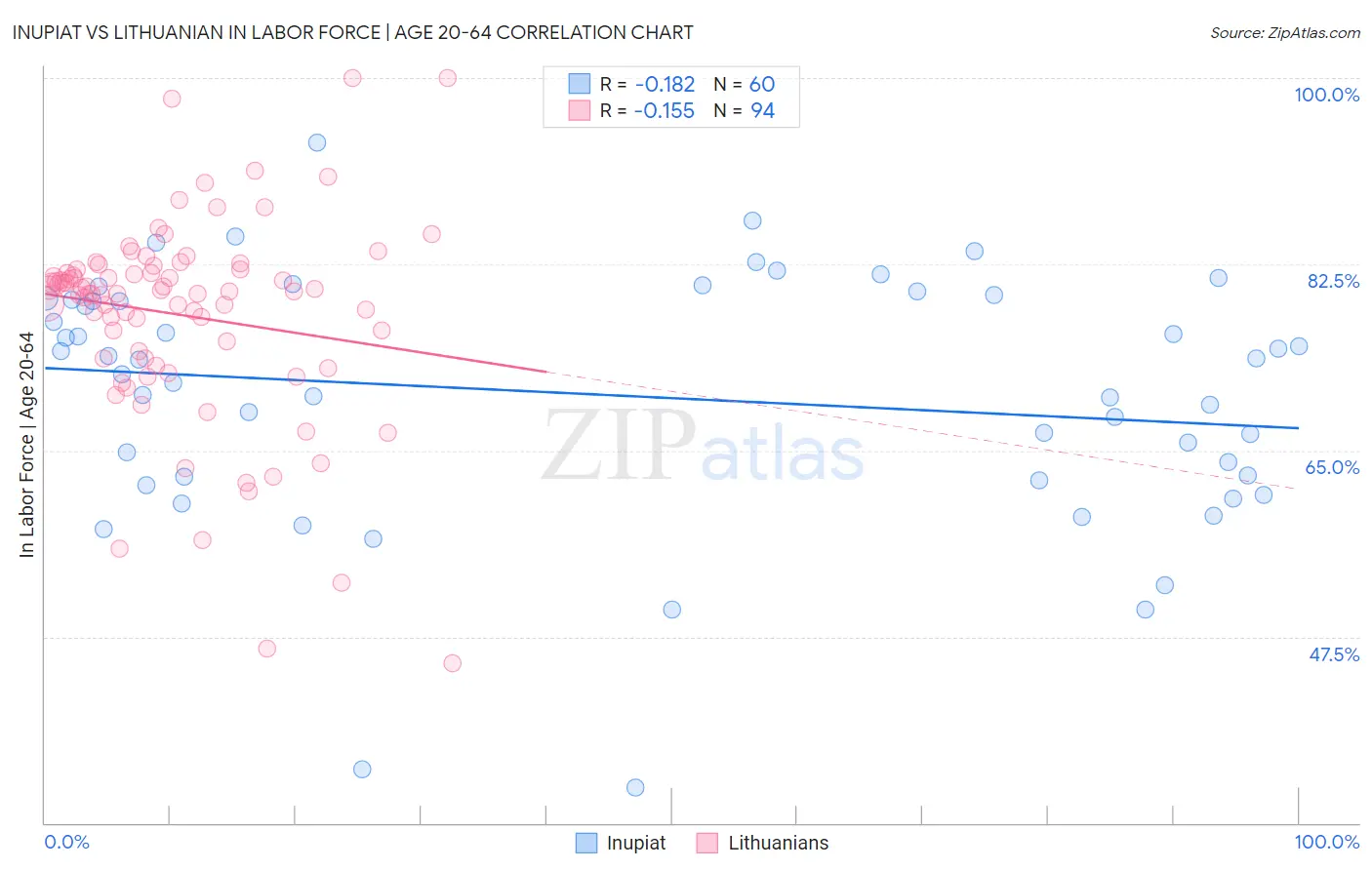 Inupiat vs Lithuanian In Labor Force | Age 20-64