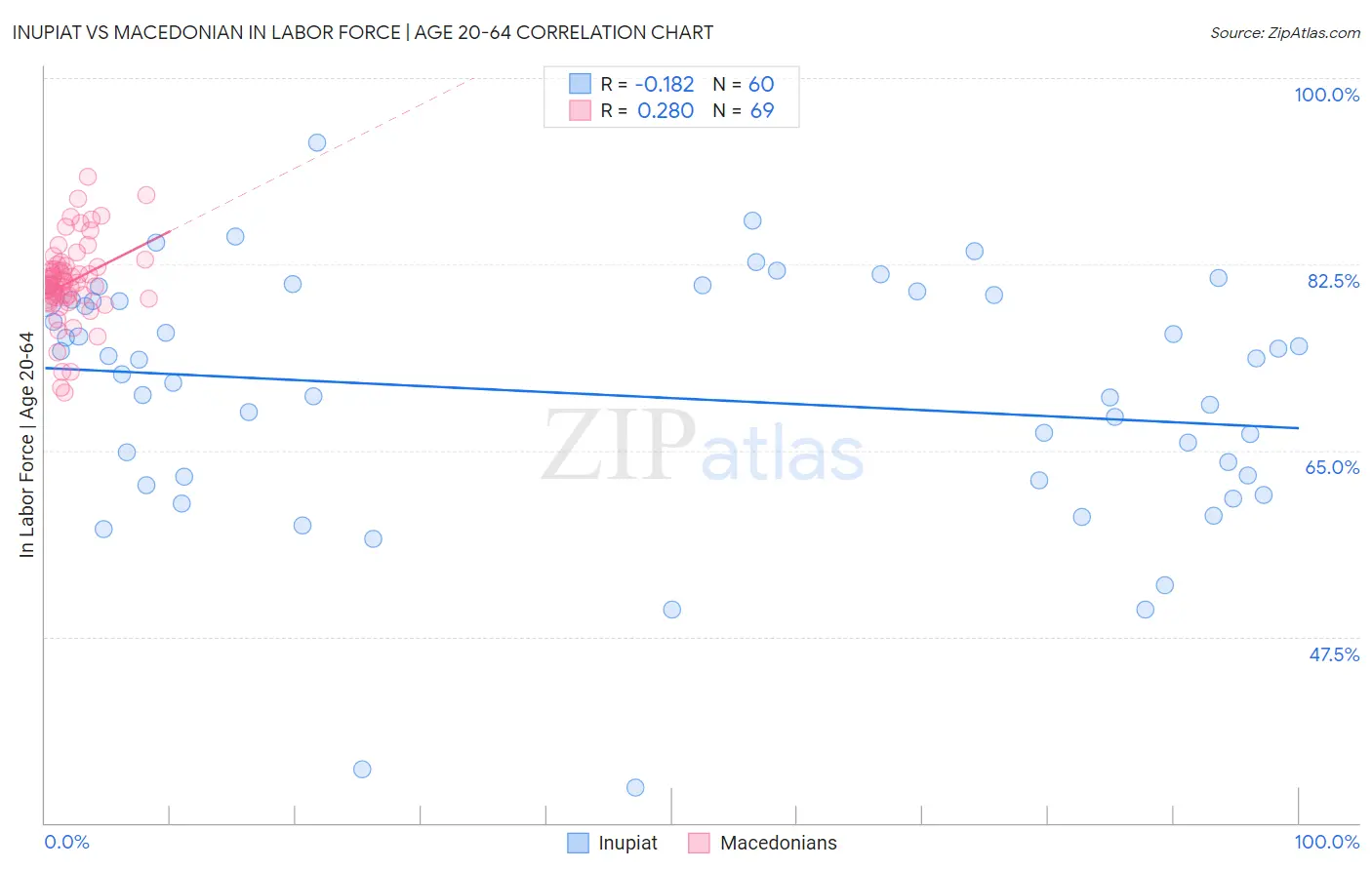 Inupiat vs Macedonian In Labor Force | Age 20-64