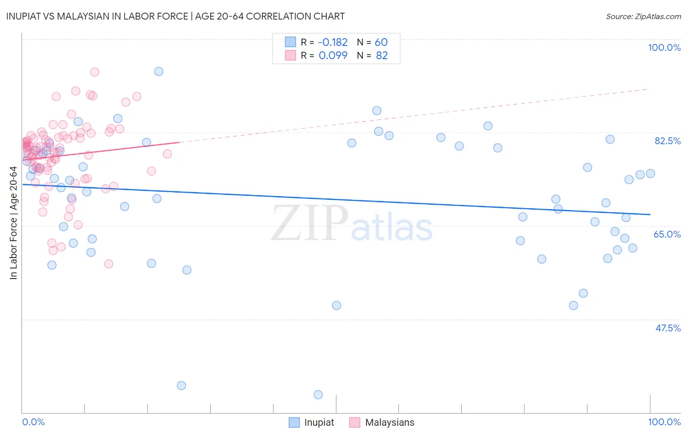 Inupiat vs Malaysian In Labor Force | Age 20-64