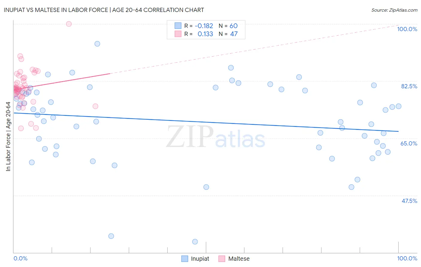 Inupiat vs Maltese In Labor Force | Age 20-64