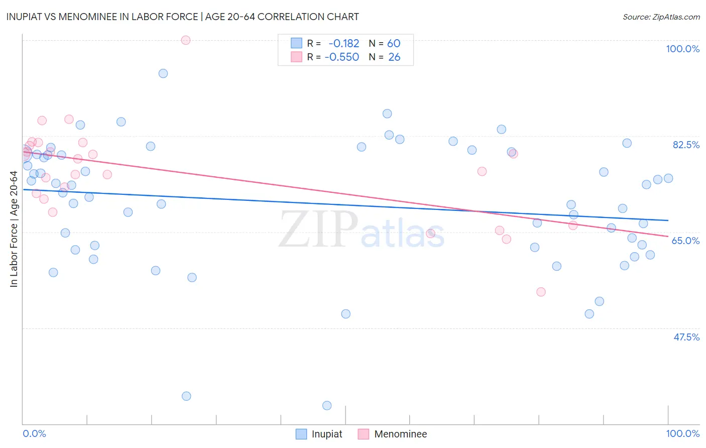 Inupiat vs Menominee In Labor Force | Age 20-64