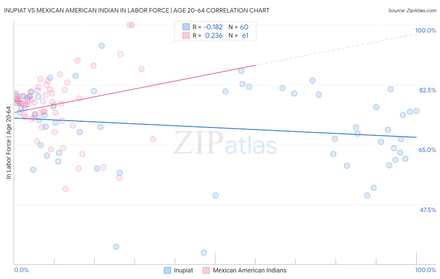 Inupiat vs Mexican American Indian In Labor Force | Age 20-64