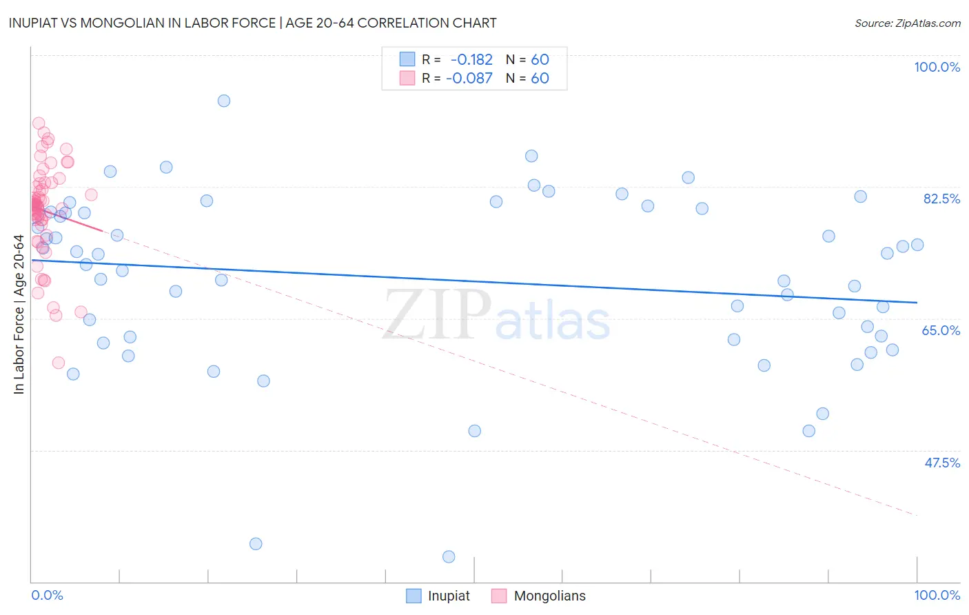 Inupiat vs Mongolian In Labor Force | Age 20-64