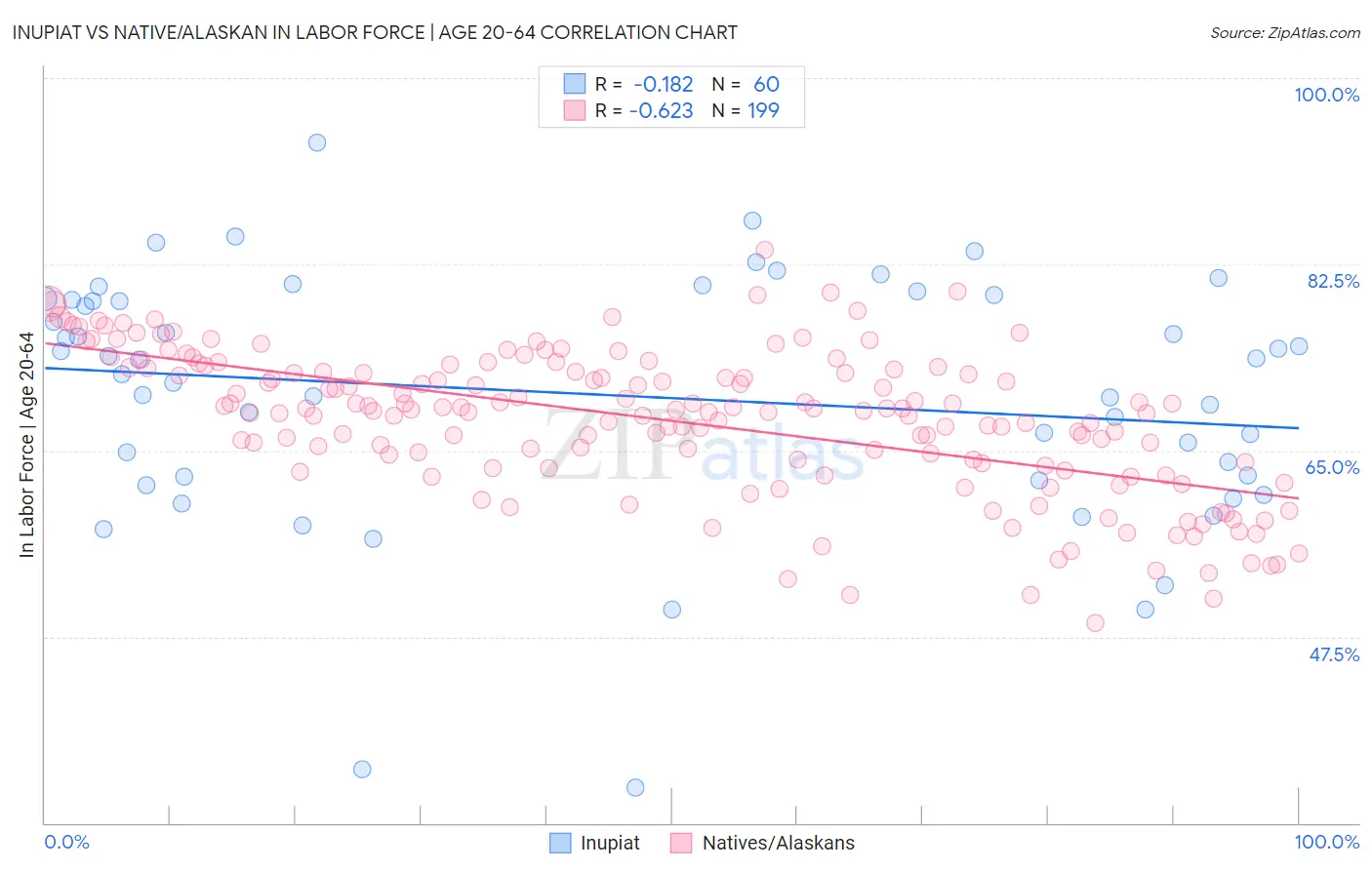 Inupiat vs Native/Alaskan In Labor Force | Age 20-64