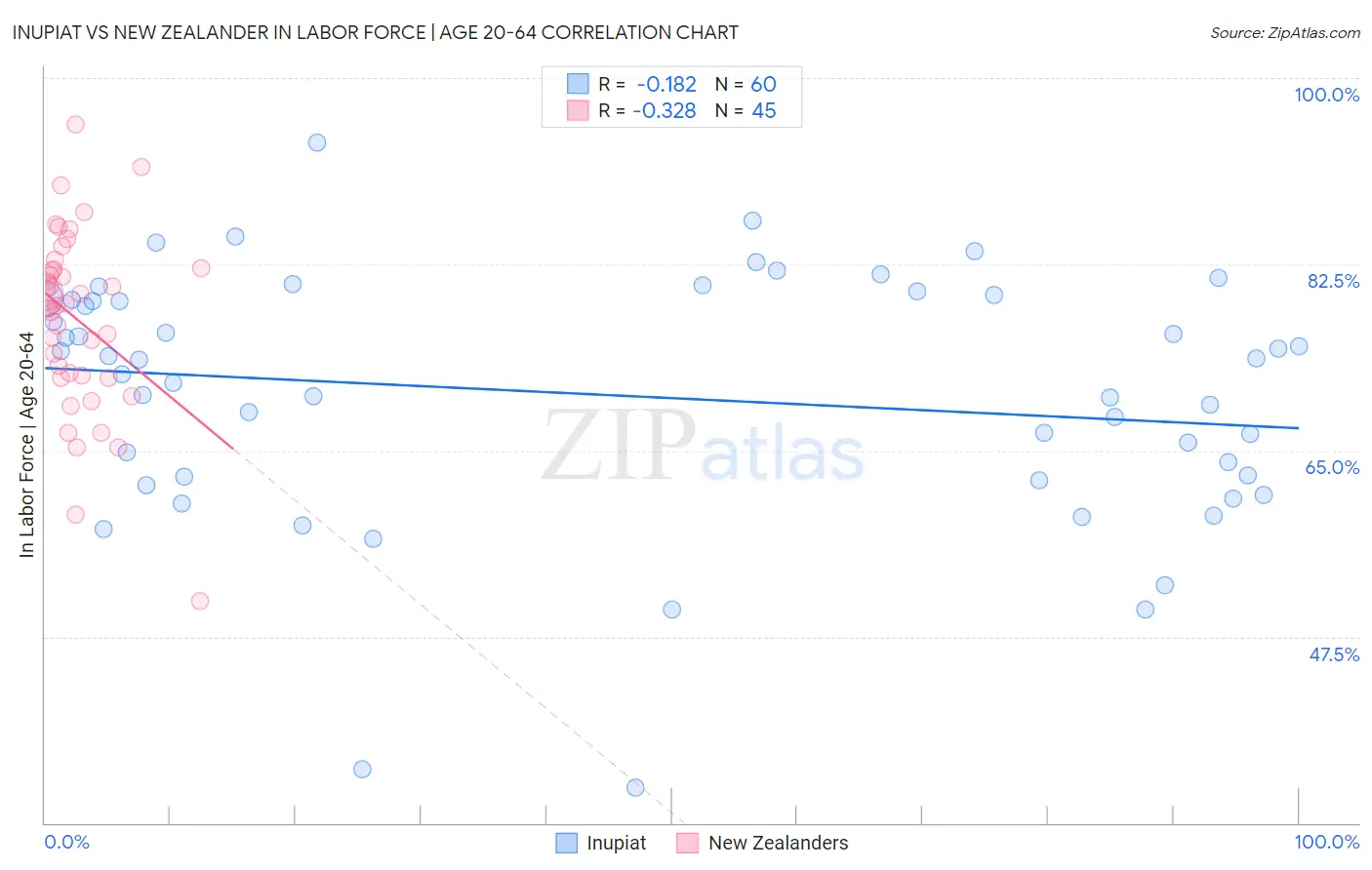 Inupiat vs New Zealander In Labor Force | Age 20-64