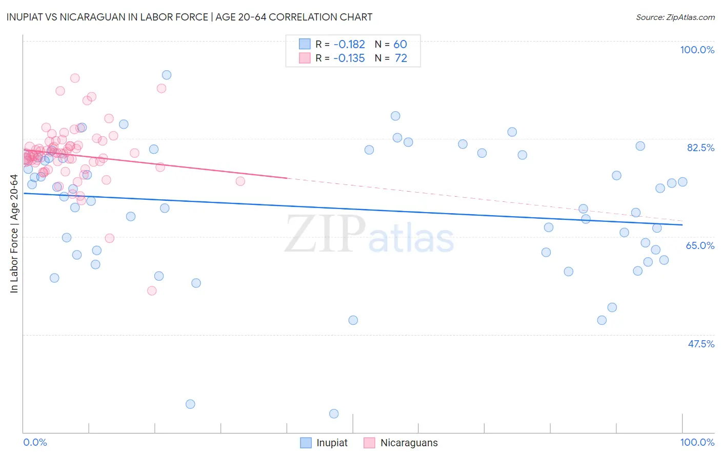 Inupiat vs Nicaraguan In Labor Force | Age 20-64