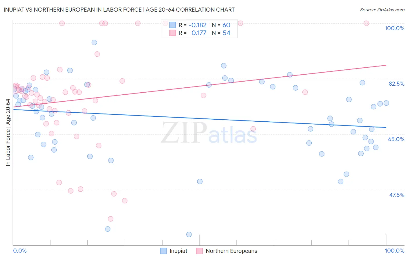 Inupiat vs Northern European In Labor Force | Age 20-64