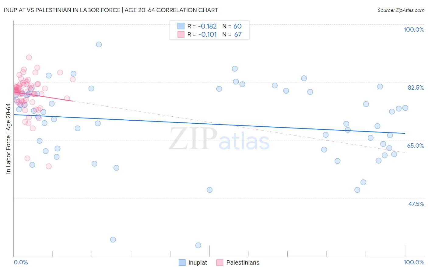 Inupiat vs Palestinian In Labor Force | Age 20-64