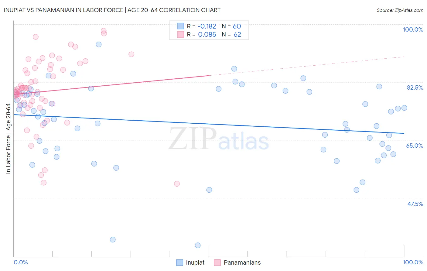 Inupiat vs Panamanian In Labor Force | Age 20-64