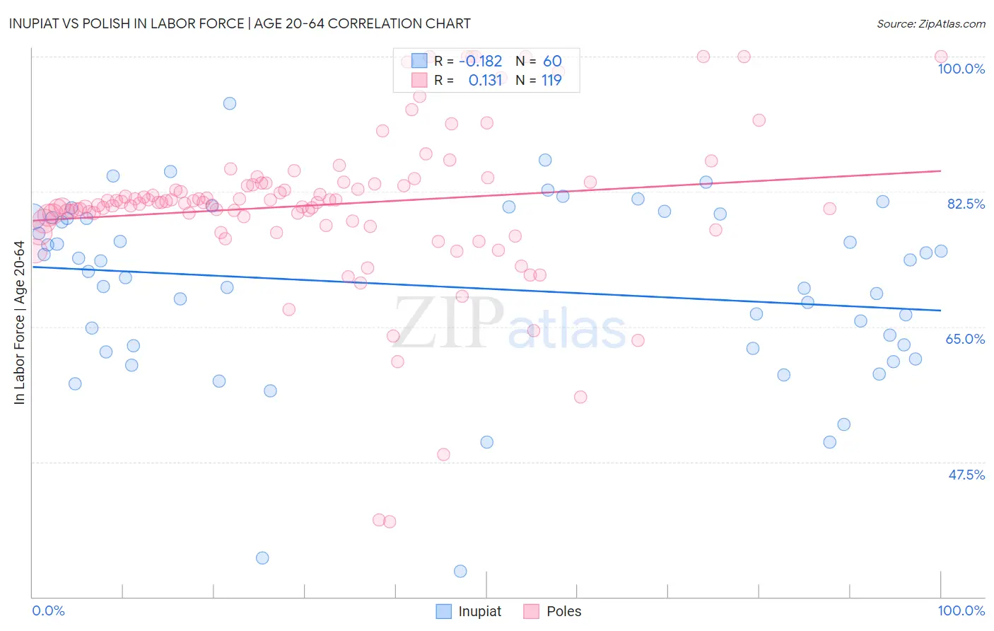 Inupiat vs Polish In Labor Force | Age 20-64