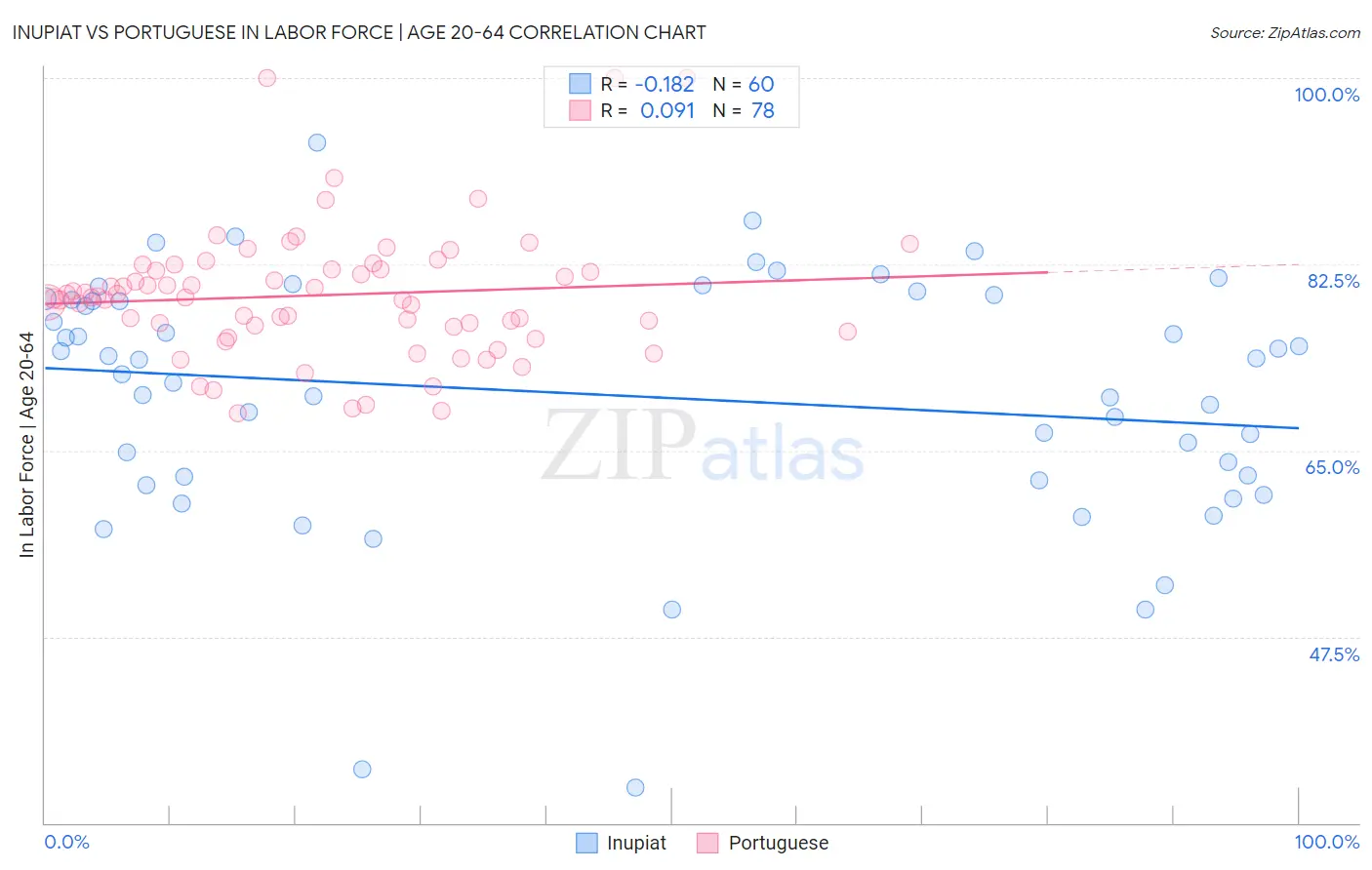 Inupiat vs Portuguese In Labor Force | Age 20-64