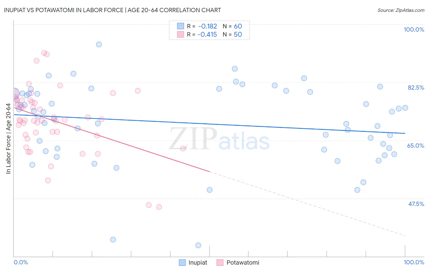 Inupiat vs Potawatomi In Labor Force | Age 20-64