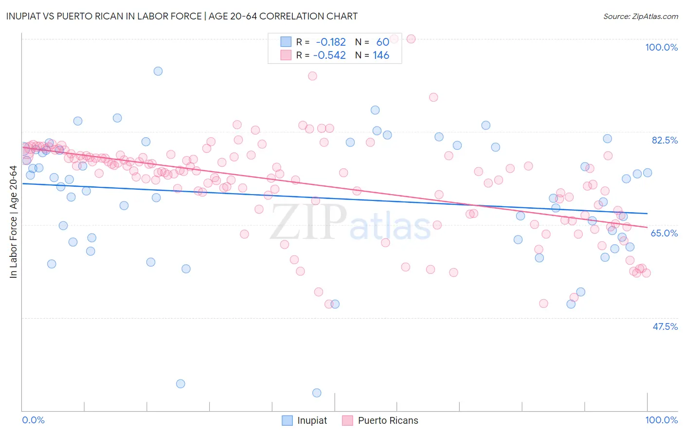 Inupiat vs Puerto Rican In Labor Force | Age 20-64