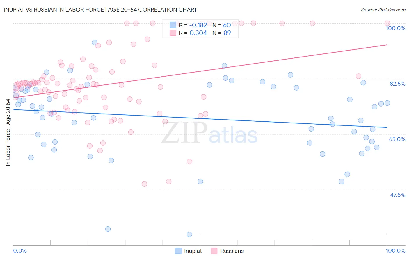 Inupiat vs Russian In Labor Force | Age 20-64