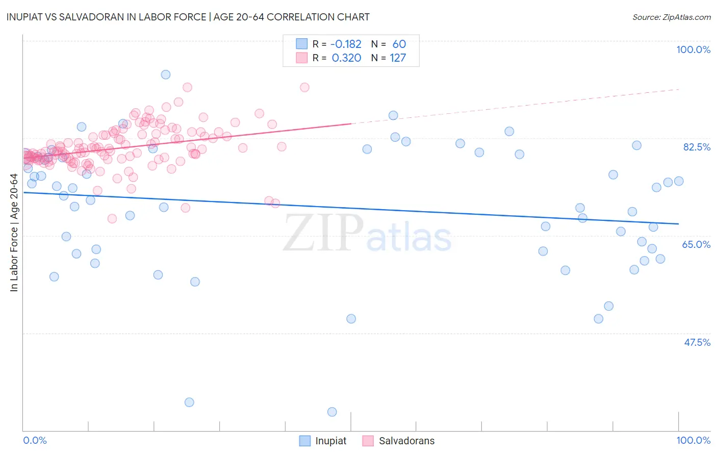 Inupiat vs Salvadoran In Labor Force | Age 20-64