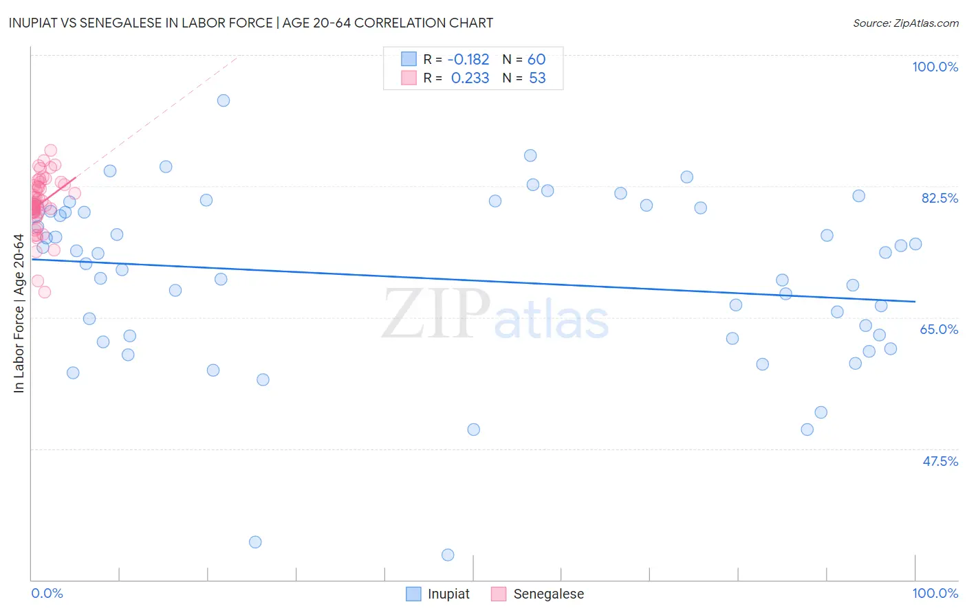 Inupiat vs Senegalese In Labor Force | Age 20-64