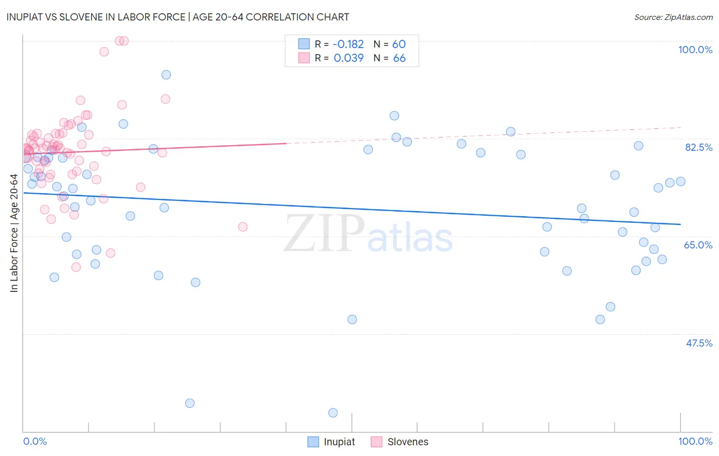 Inupiat vs Slovene In Labor Force | Age 20-64