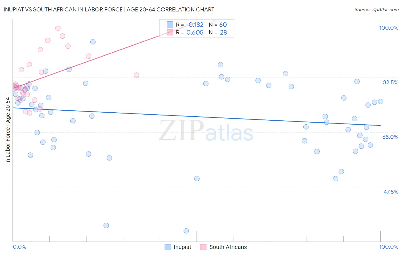 Inupiat vs South African In Labor Force | Age 20-64