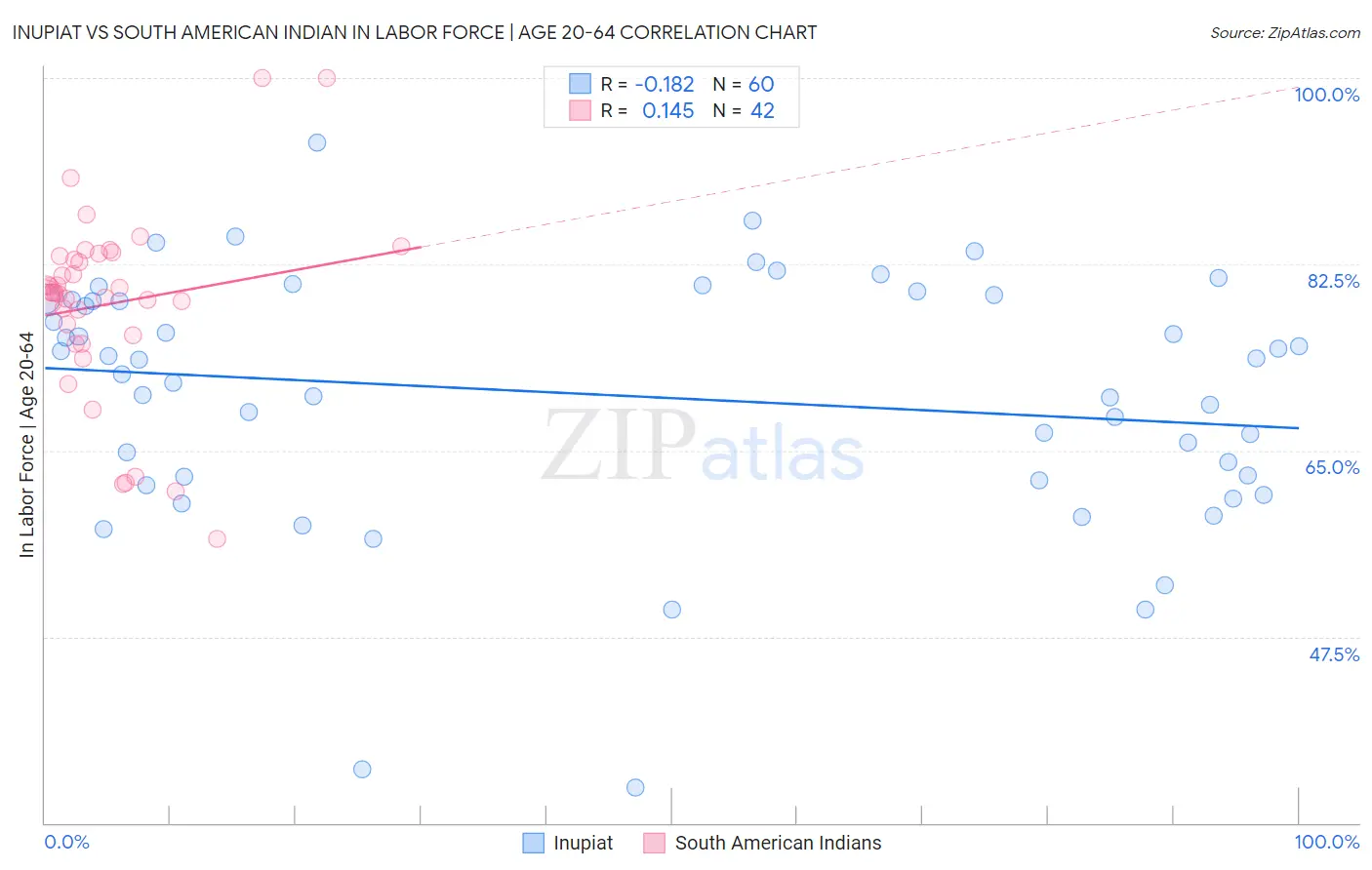 Inupiat vs South American Indian In Labor Force | Age 20-64