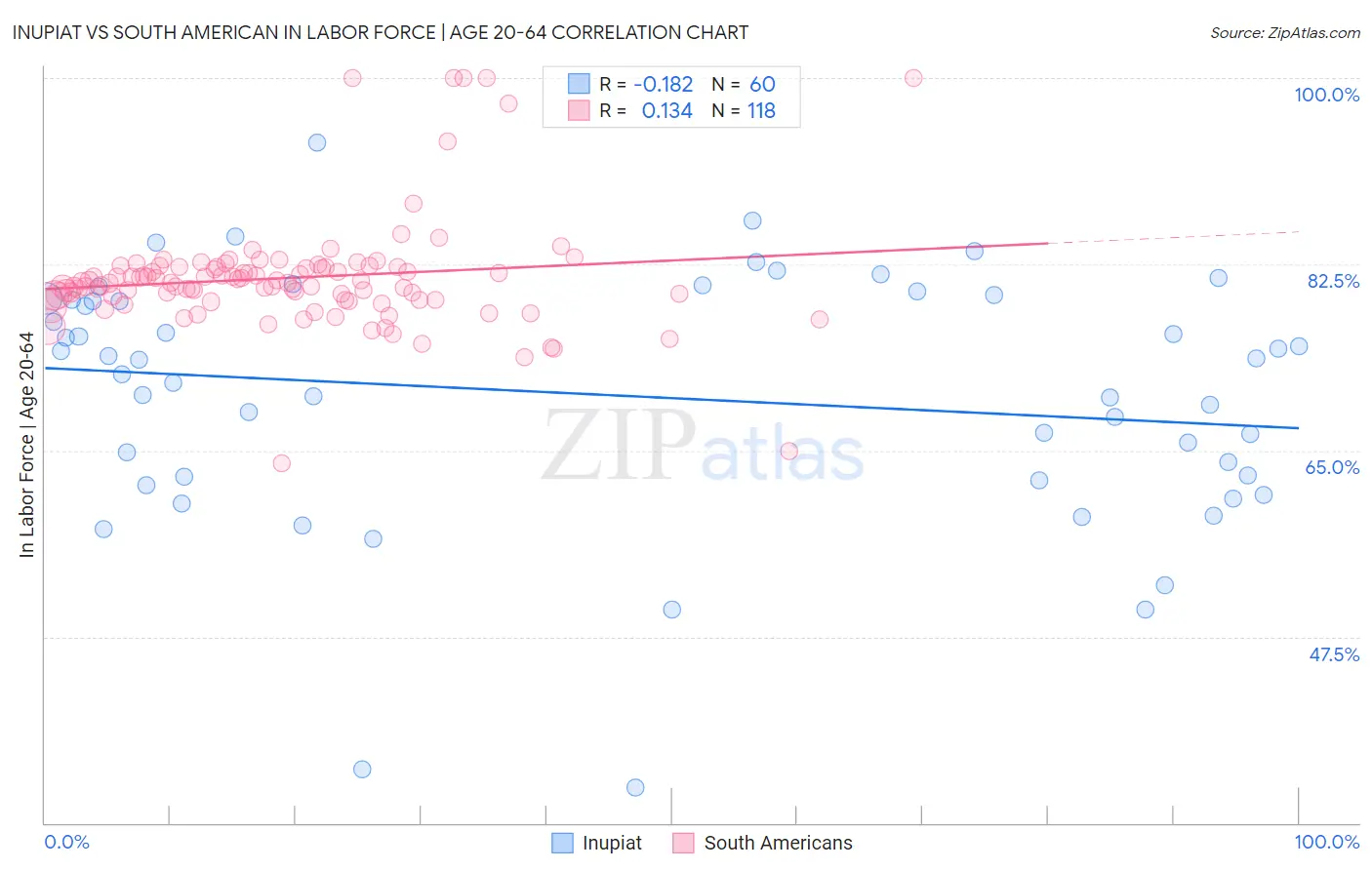 Inupiat vs South American In Labor Force | Age 20-64