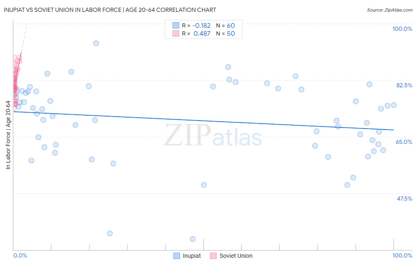 Inupiat vs Soviet Union In Labor Force | Age 20-64
