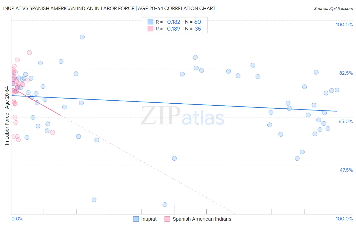 Inupiat vs Spanish American Indian In Labor Force | Age 20-64