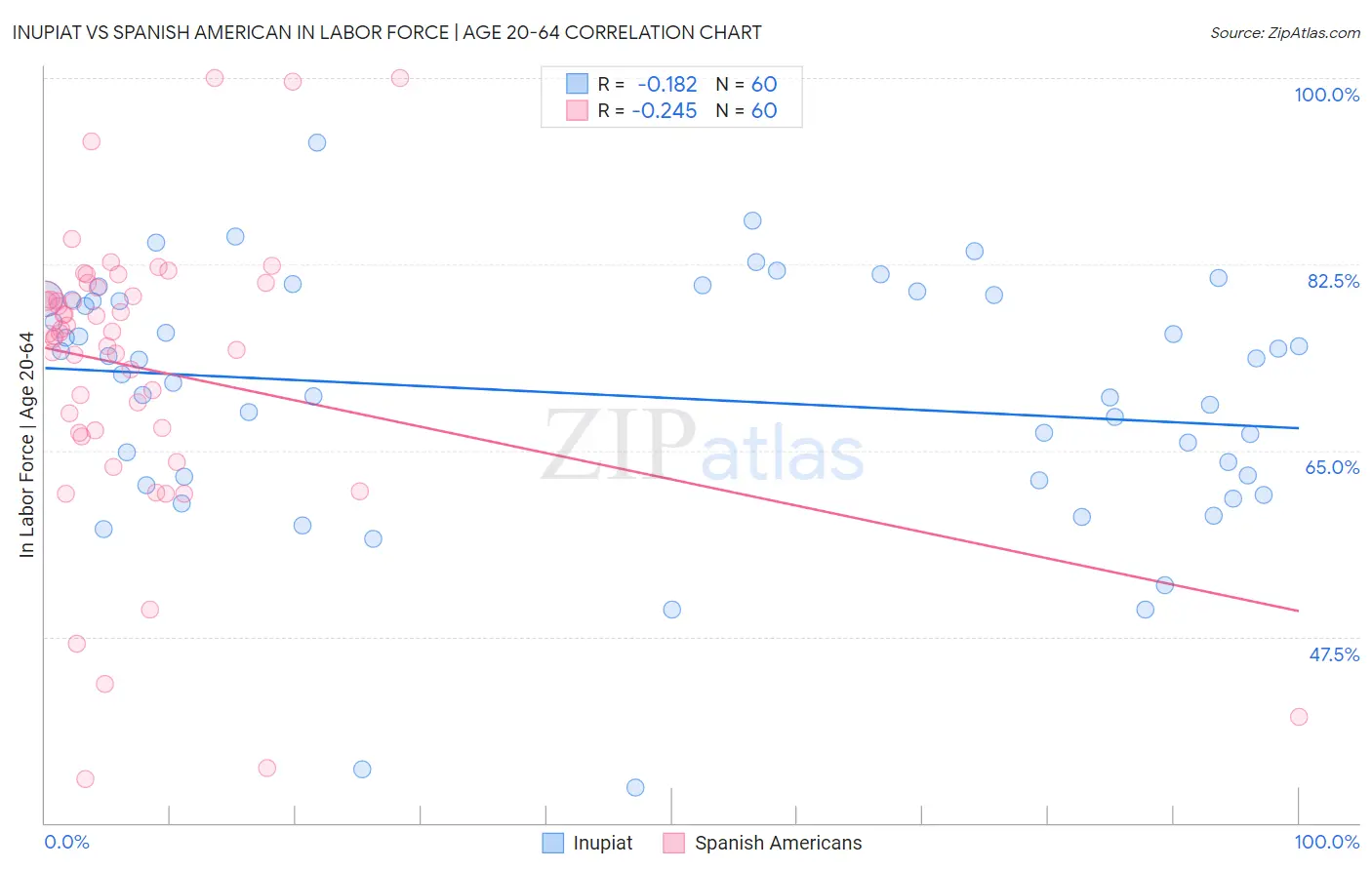 Inupiat vs Spanish American In Labor Force | Age 20-64