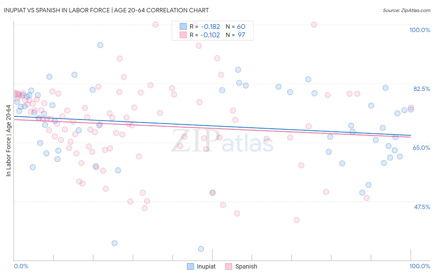 Inupiat vs Spanish In Labor Force | Age 20-64