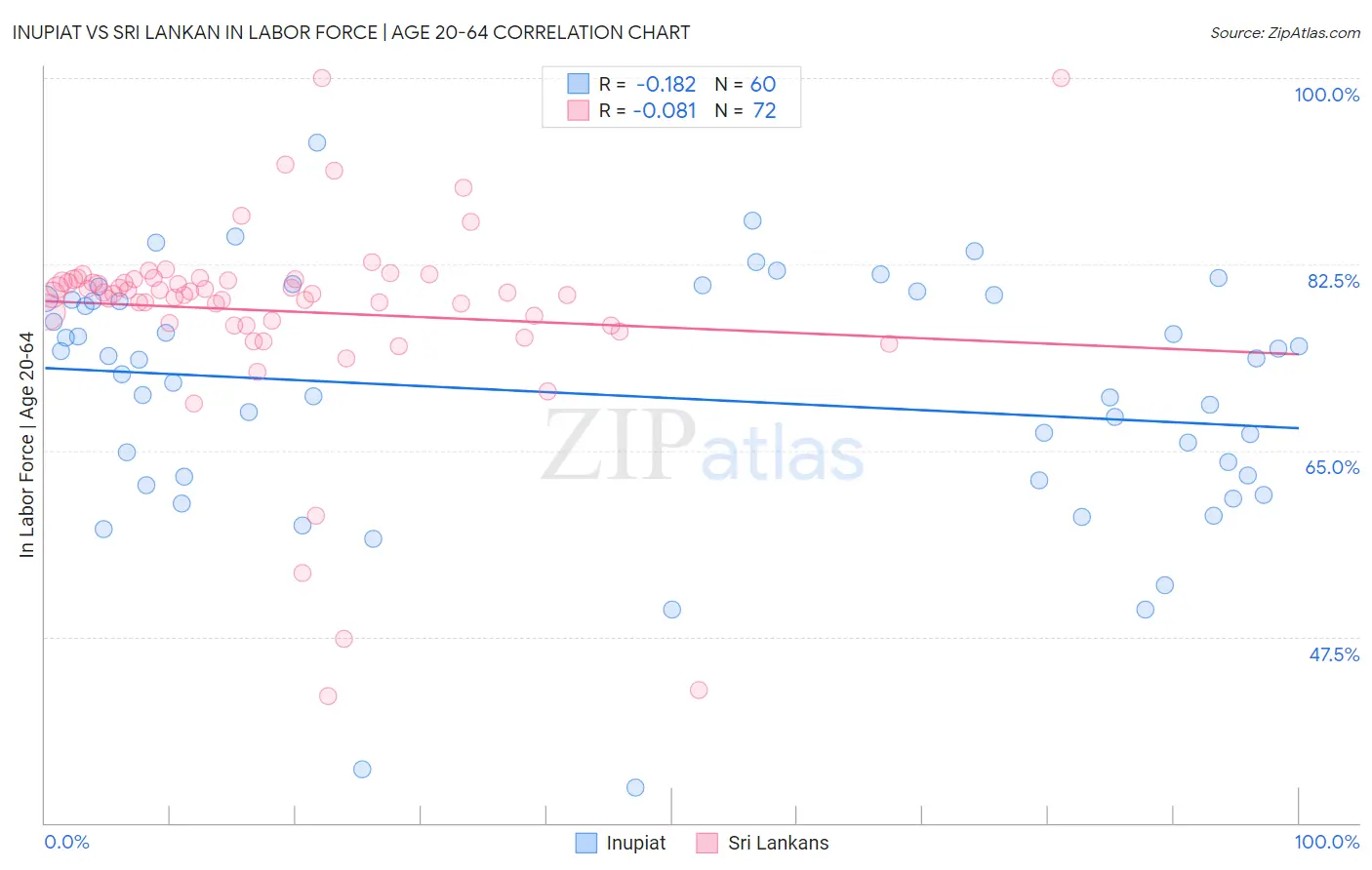 Inupiat vs Sri Lankan In Labor Force | Age 20-64